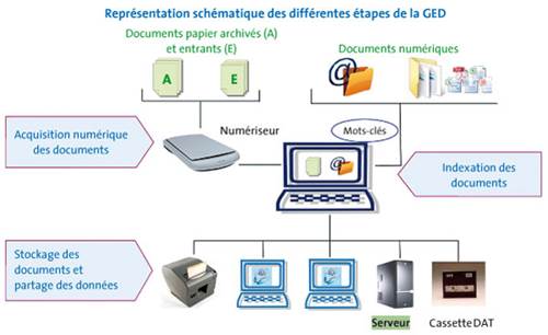 L Archivage Des Documents